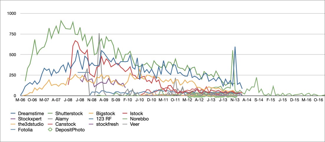 stock image sales performance