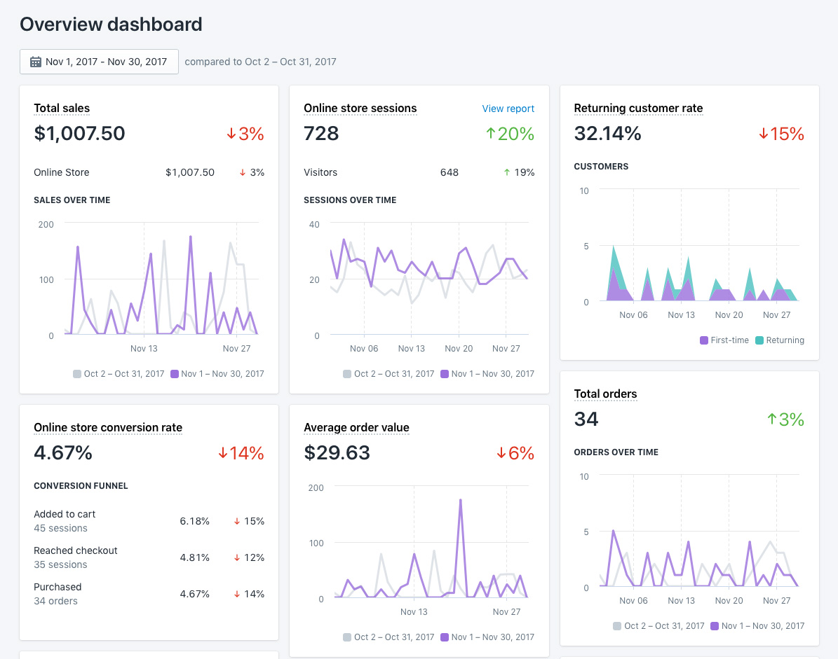 Shopify dashboard 