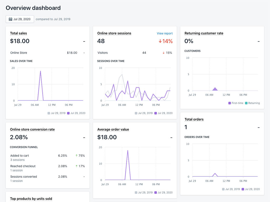 my shopify story traffic