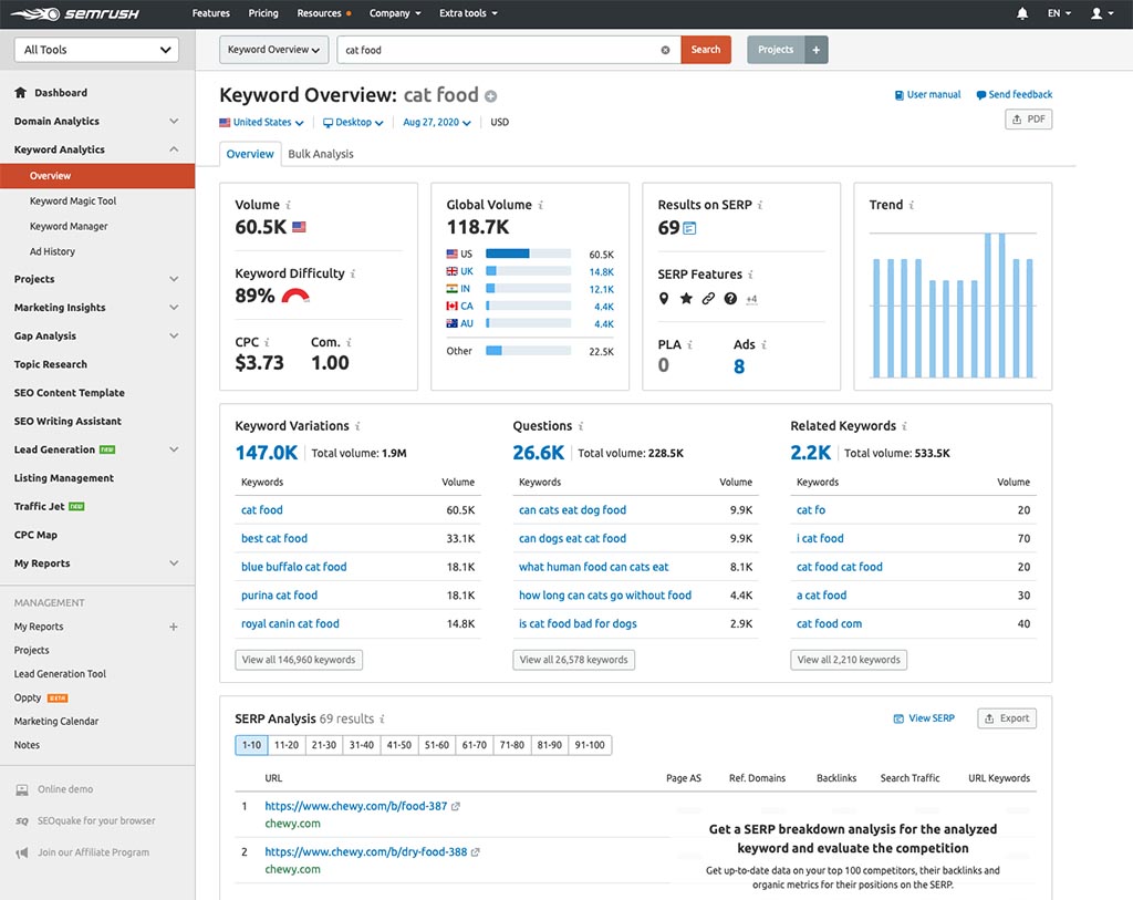 SEMrush keyword search results page