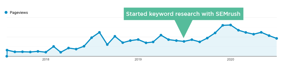 Is SEMrush worth it Here are all the pros and cons to help you figure it out TraderScooter