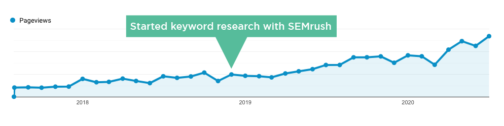SEMrush blog growth chart