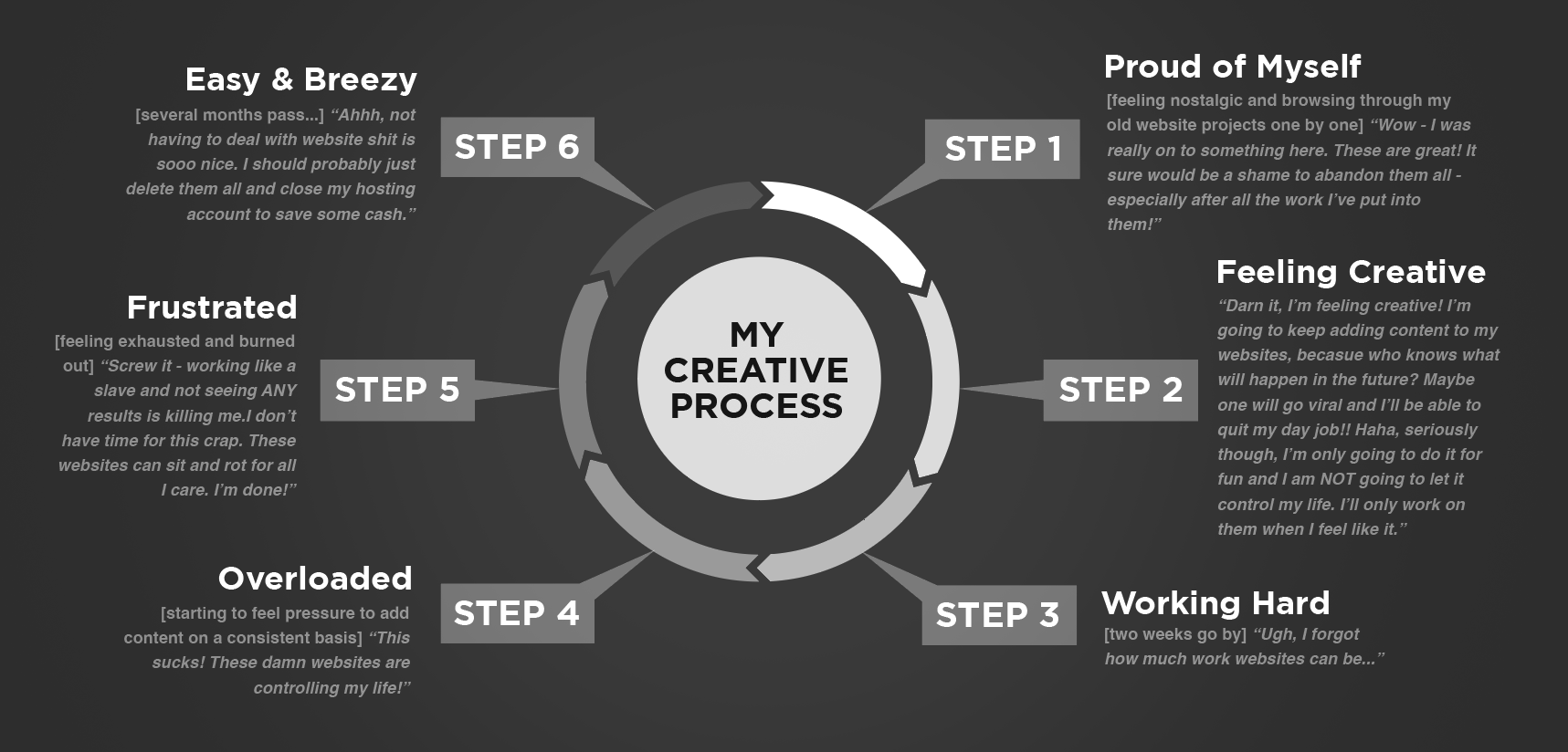 cyclical 6-step creative proces