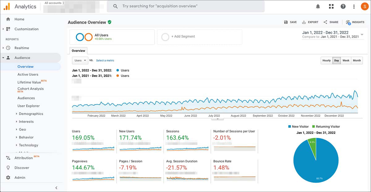 travel brand website traffic 2022